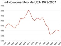 UEA atingis 6.000 individuajn membrojn en 2007