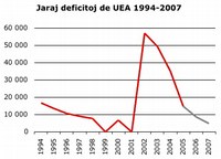 La deficito de UEA ŝrumpas