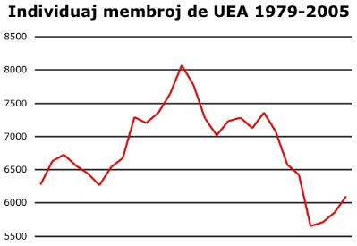 UEA atingis 6.083 individuajn membrojn en 2005
