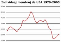 UEA atingis 6.083 individuajn membrojn en 2005