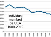 UEA atingis 5.005 individuajn membrojn en 2012