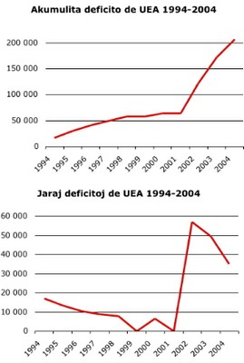 Akumulita deficito de UEA 1994-2004