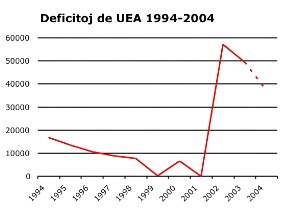 Deficitoj de UEA - tabelo