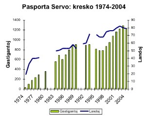 Kresko de Pasporta Servo