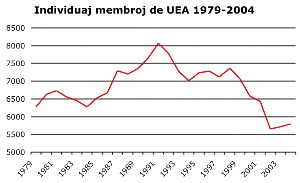 Individuaj membroj de UEA 1979-2004
