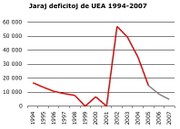 La deficito de UEA ŝrumpas