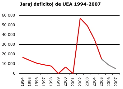 La deficito de UEA ŝrumpas