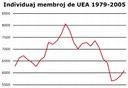 Alklaku por grandigi. UEA atingis 6.083 individuajn membrojn en 2005