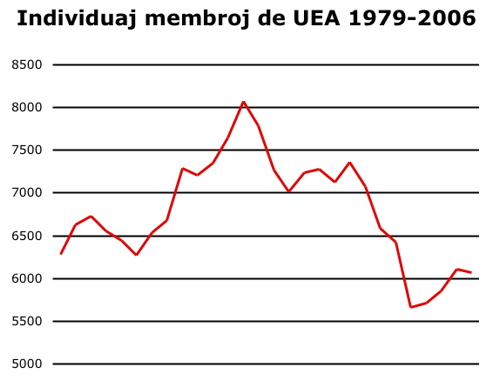 Individuaj membroj de UEA 1979-2006