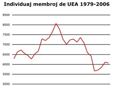 Individuaj membroj de UEA 1979-2006