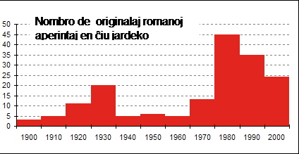 Jarcento de originalaj romanoj esperantaj