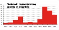 Jarcento de originalaj romanoj esperantaj