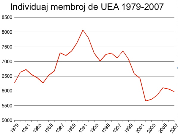 UEA atingis 6.000 individuajn membrojn en 2007