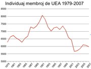 La membrokvanto de UEA plu ŝrumpas