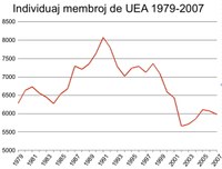 La membrokvanto de UEA plu ŝrumpas