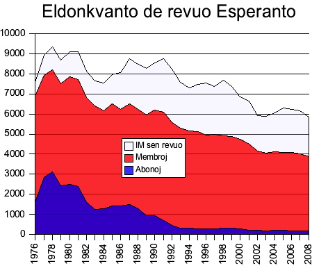 Revuo Esperanto - tridek jaroj da ŝrumpado