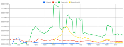 Ngram Usona