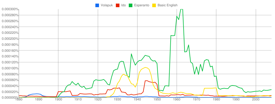 Ngram Brita