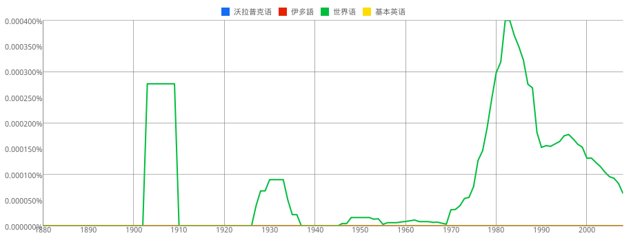 Ngram Ĉina