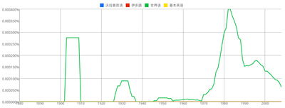 Ngram Ĉina