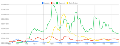 Ngram Angla