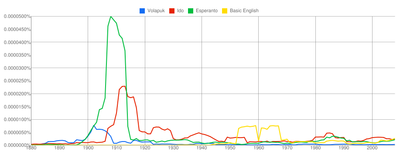 Ngram Franca