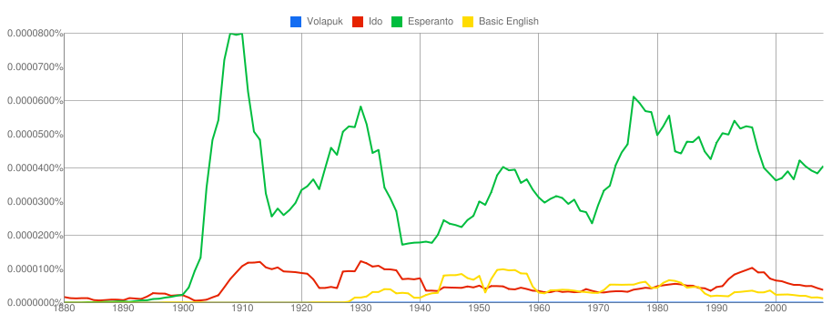 Ngram Germana malnova