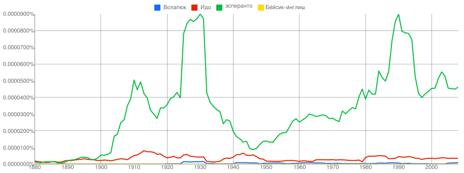 Ngram Rusa