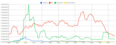 Ngram Hispana