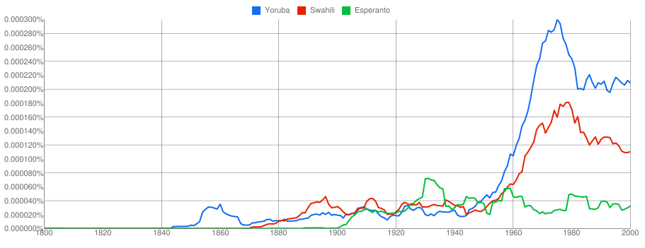 Ngram Afrikaj