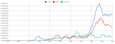 Ngram Afrikaj