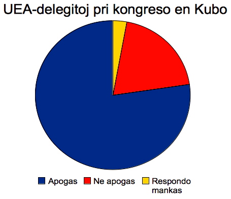 Ĉiu dua delegito de UEA pretas admoni Kubon