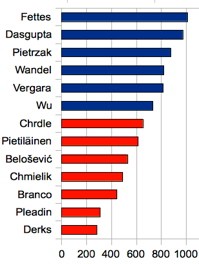 Kvanto de voĉoj en la B-elekto 2010