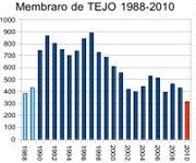 TEJO duoniĝis en 12 jaroj