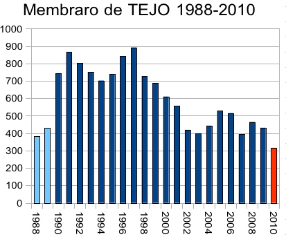 TEJO duoniĝis en 12 jaroj