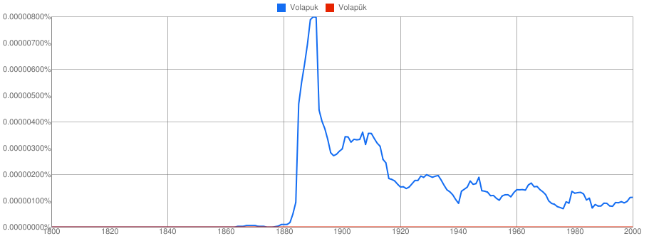 Ngram Volapük angla