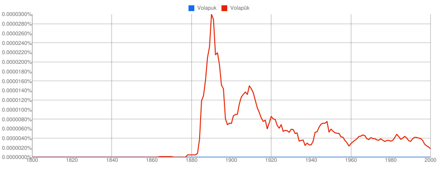 Ngram Volapük germana