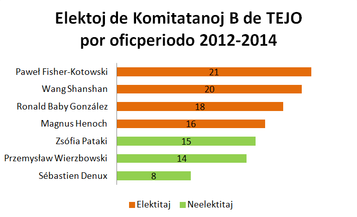 32 membroj voĉdonis en TEJO-elektoj