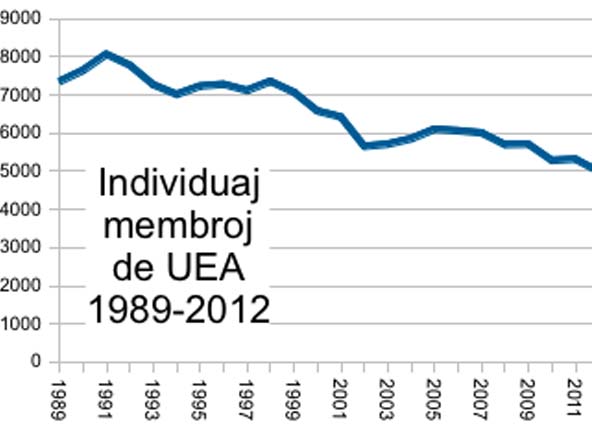 Ĉu neesperantistoj savos la membrostatistikon de UEA?