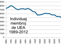 Ĉu neesperantistoj savos la membrostatistikon de UEA?