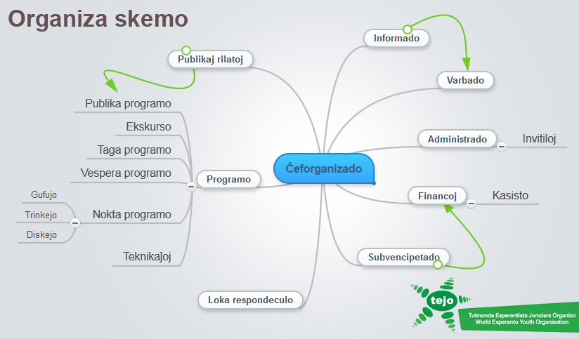 Instrukcioj por sukcesa kongreso