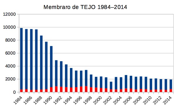 TEJO-anoj volas resti junaj ĝis 35