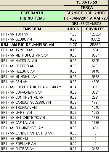 Brazila esperantista radio-programo inter la plej aŭskultataj