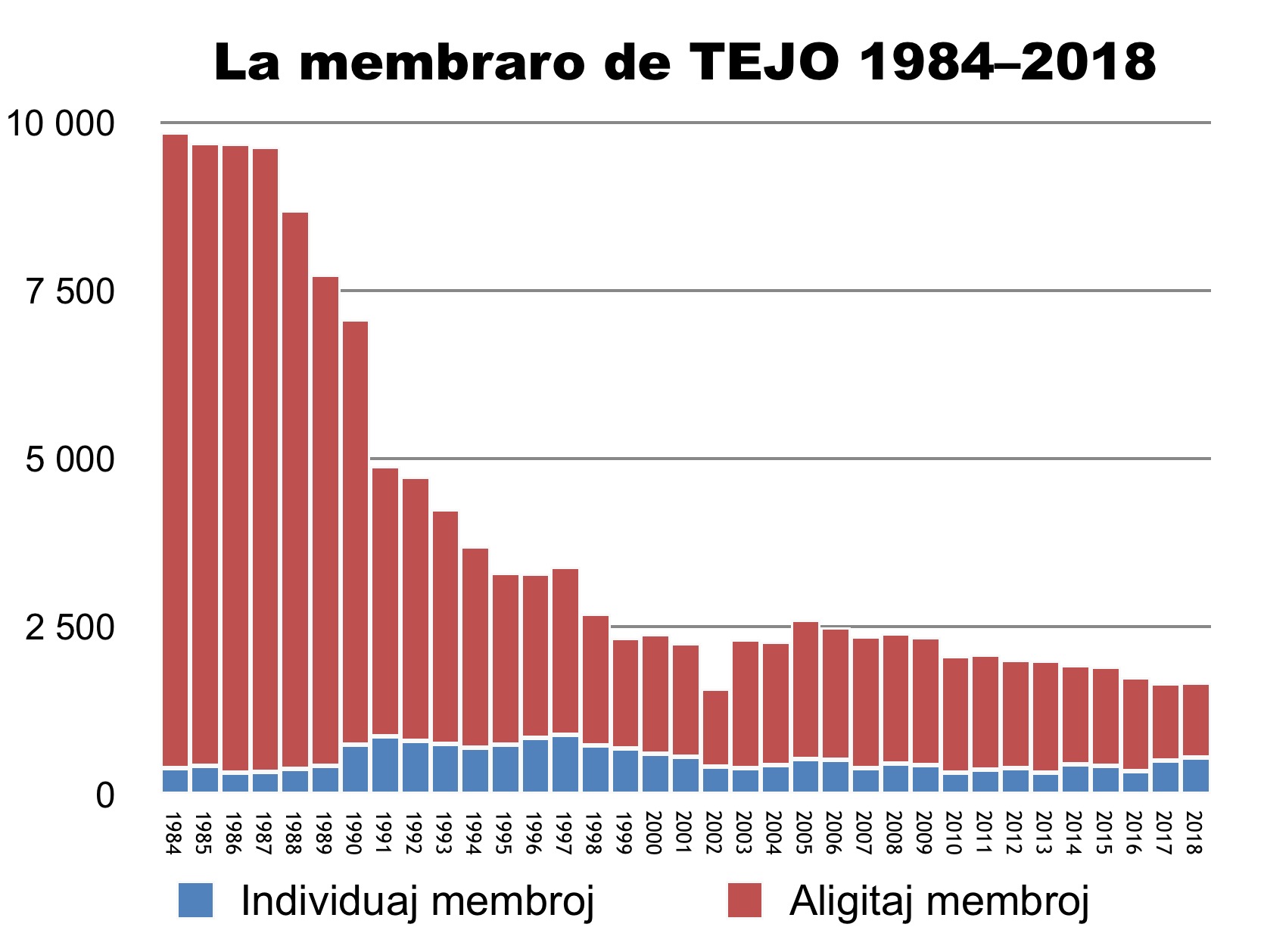 Membroj de TEJO 1984-2018