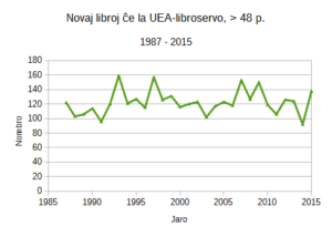 Novaj_libroj_cheUEA-libroservo_1987-2015.png